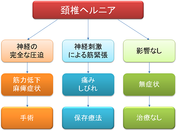 頚椎ヘルニアフローチャート