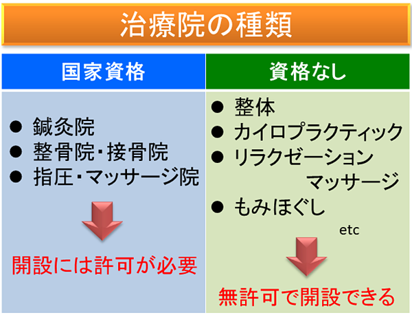 施術院の種類