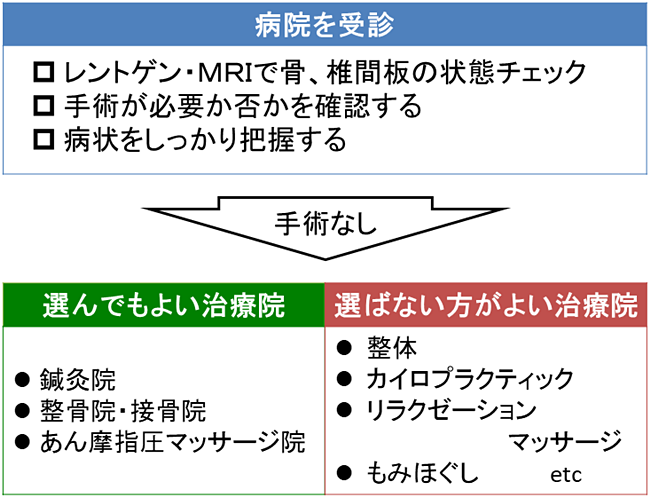 頚椎ヘルニアフローチャート