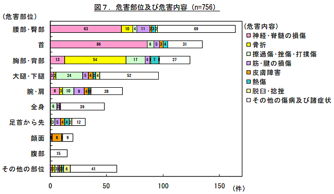 危害部位、内容