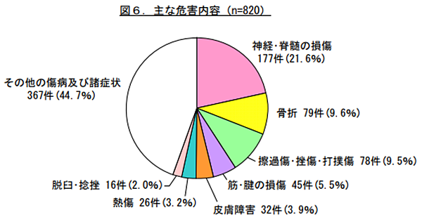 主な危害部位２