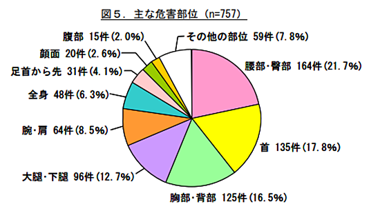 主な危害部位１