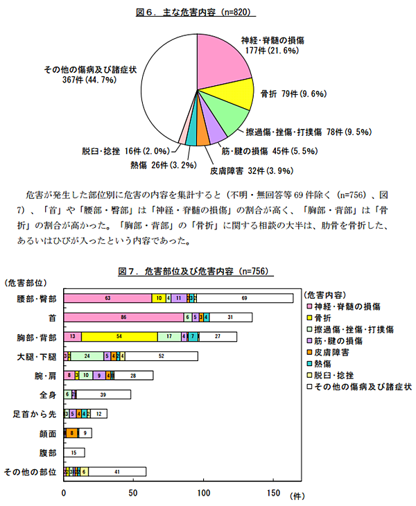 治療事故グラフ